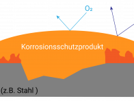 Passiver Korrosionsschutz: Selfhealing und flexible Haftung führt zum Erfolg
