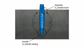 Ausbildung von Anode und Kathode im Spalt