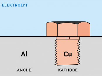 Galvanisches Element Al und Cu