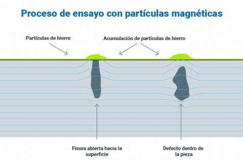 Cómo funcionan los ensayos con partículas magnéticas