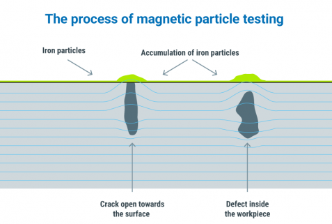 How magnetic particle testing works
